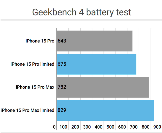 若羌apple维修站iPhone15Pro的ProMotion高刷功能耗电吗