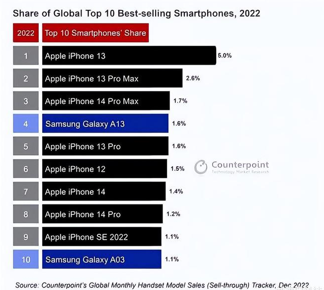 若羌苹果维修分享:为什么iPhone14的销量不如iPhone13? 