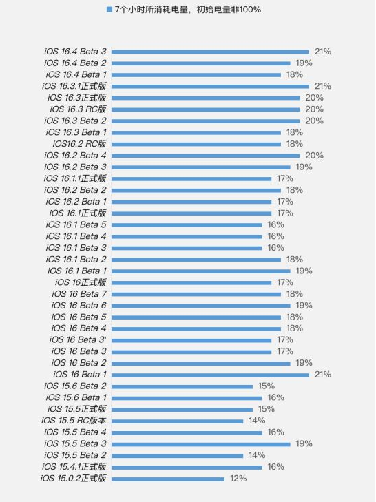 若羌苹果手机维修分享iOS 16.4 Beta 3续航跑分等测试结果汇总 