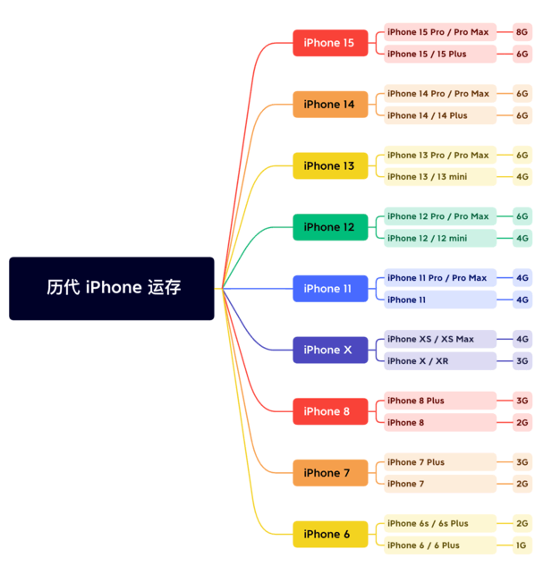 若羌苹果维修网点分享苹果历代iPhone运存汇总 