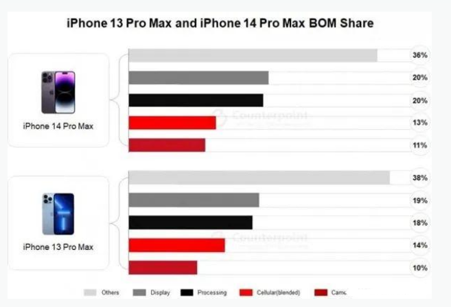 若羌苹果手机维修分享iPhone 14 Pro的成本和利润 