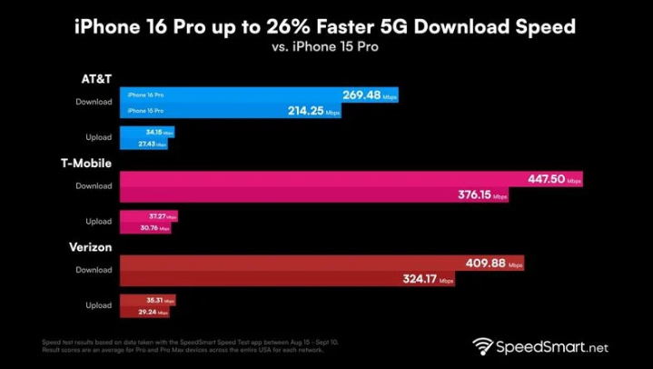 若羌苹果手机维修分享iPhone 16 Pro 系列的 5G 速度 